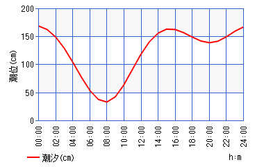 【磯子海つり施設】真夏のウキフカセ釣り