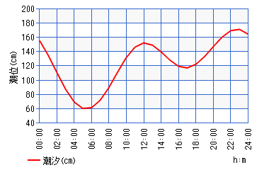 【横須賀うみかぜ公園】投げ釣りでシロギス、フカセ釣りで思わぬ大物が！！？