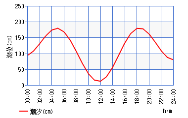 【横須賀うみかぜ公園】夜釣りで太刀魚を狙ってみた！！！