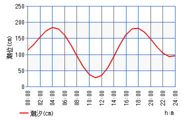 【横須賀うみかぜ公園】太刀魚リベンジ成功！軽いテンヤ+包ワームが吉？！