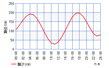 【うみかぜ公園】昼間にファミリーフィッシングで7目釣り！！