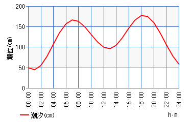 【城ケ島ヒナダン】アイゴ・木っ端の猛攻から良型尾長グレ捕獲！！？