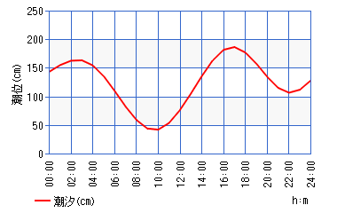 【東扇島西公園】夜釣りで太刀魚、メジナを狙ってみた！！