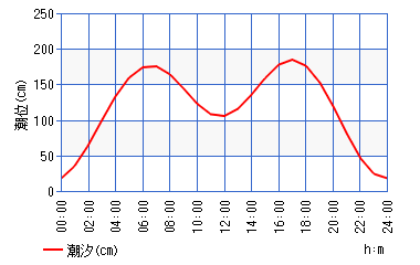 【磯子海づり施設】刺し餌はジャリメが吉？！夕方に活性UP