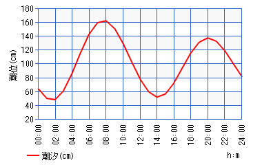 【城ケ島ヒナダン】雪が降る中 良型メジナを追い求めてフカセ釣り
