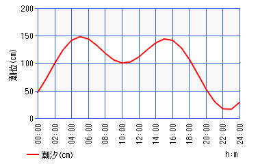 【城ケ島】暴風とうねり 釣り辛い中から唯一のアタリを捉える!